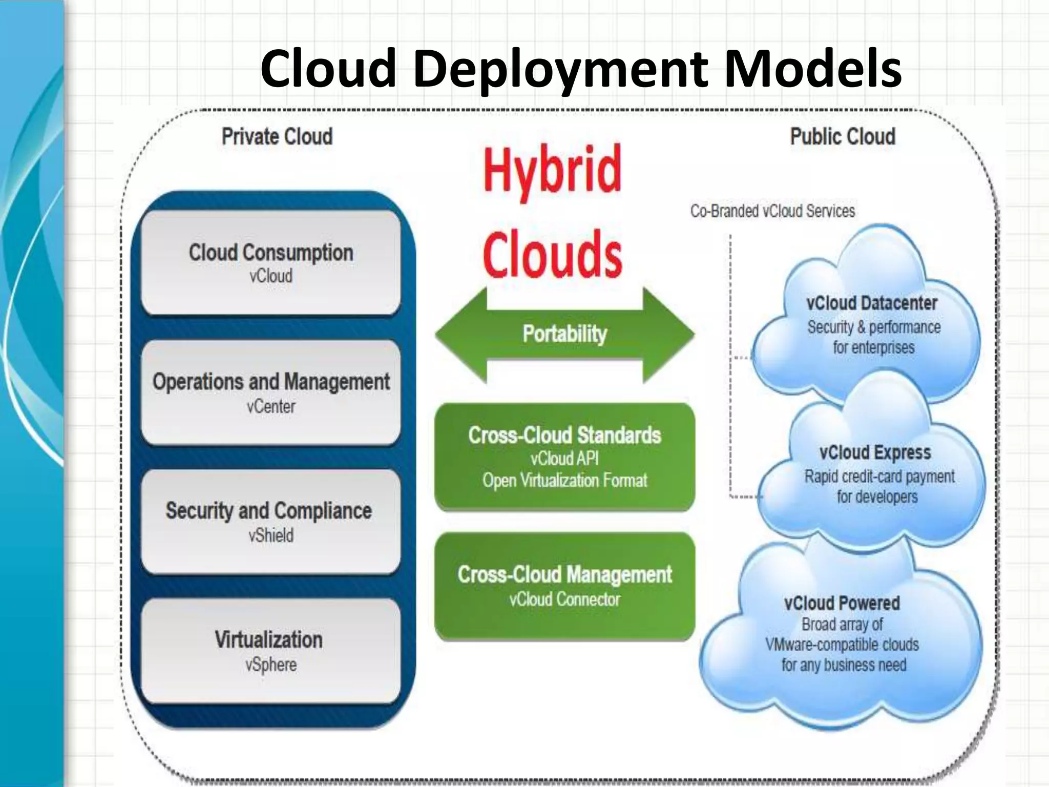Cloud Deployment Models
 