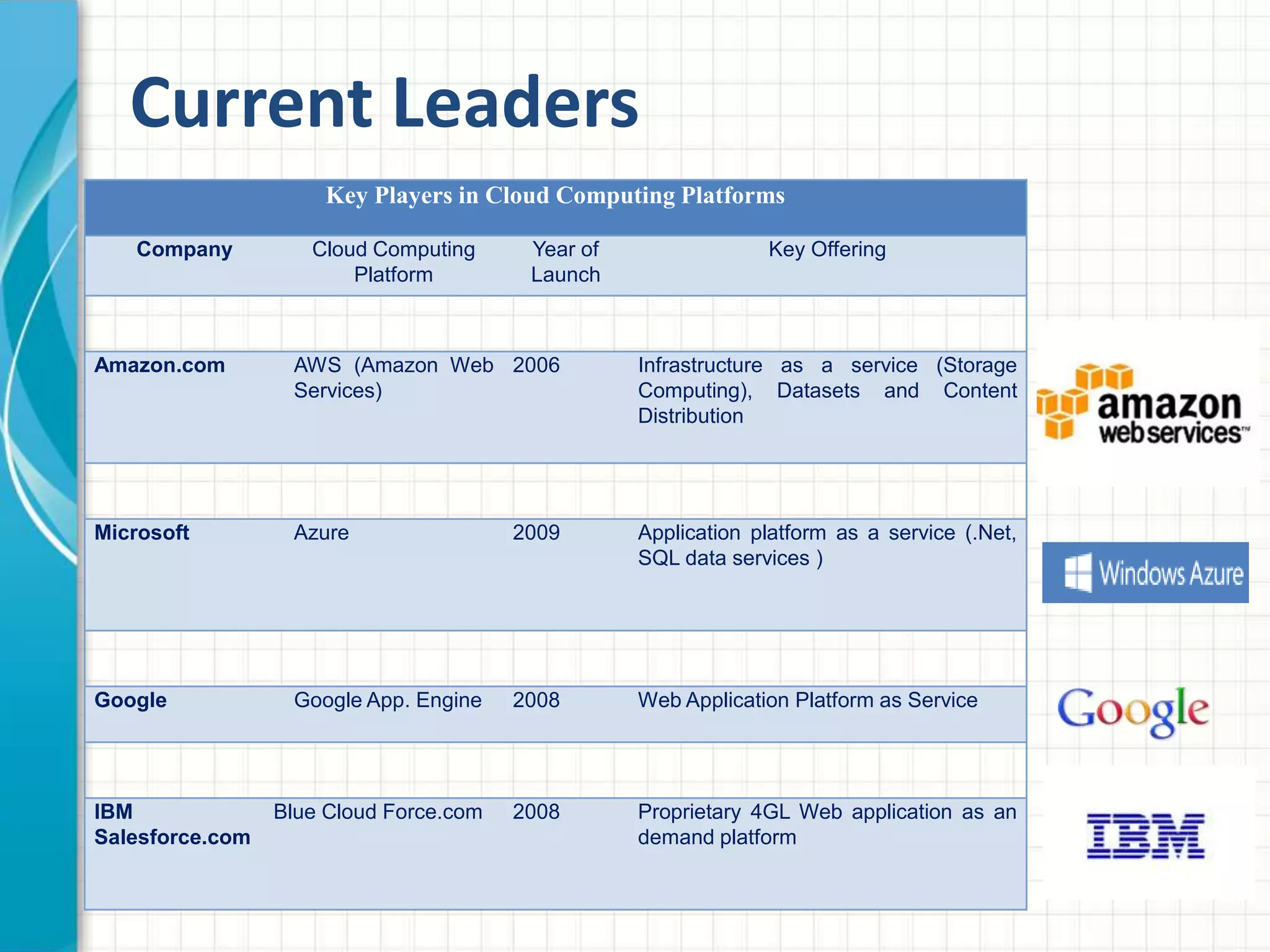 Current Leaders
Key Players in Cloud Computing Platforms
Company Cloud Computing
Platform
Year of
Launch
Key Offering
Amazon.com AWS (Amazon Web
Services)
2006 Infrastructure as a service (Storage
Computing), Datasets and Content
Distribution
Microsoft Azure 2009 Application platform as a service (.Net,
SQL data services )
Google Google App. Engine 2008 Web Application Platform as Service
IBM
Salesforce.com
Blue Cloud Force.com 2008 Proprietary 4GL Web application as an
demand platform
 