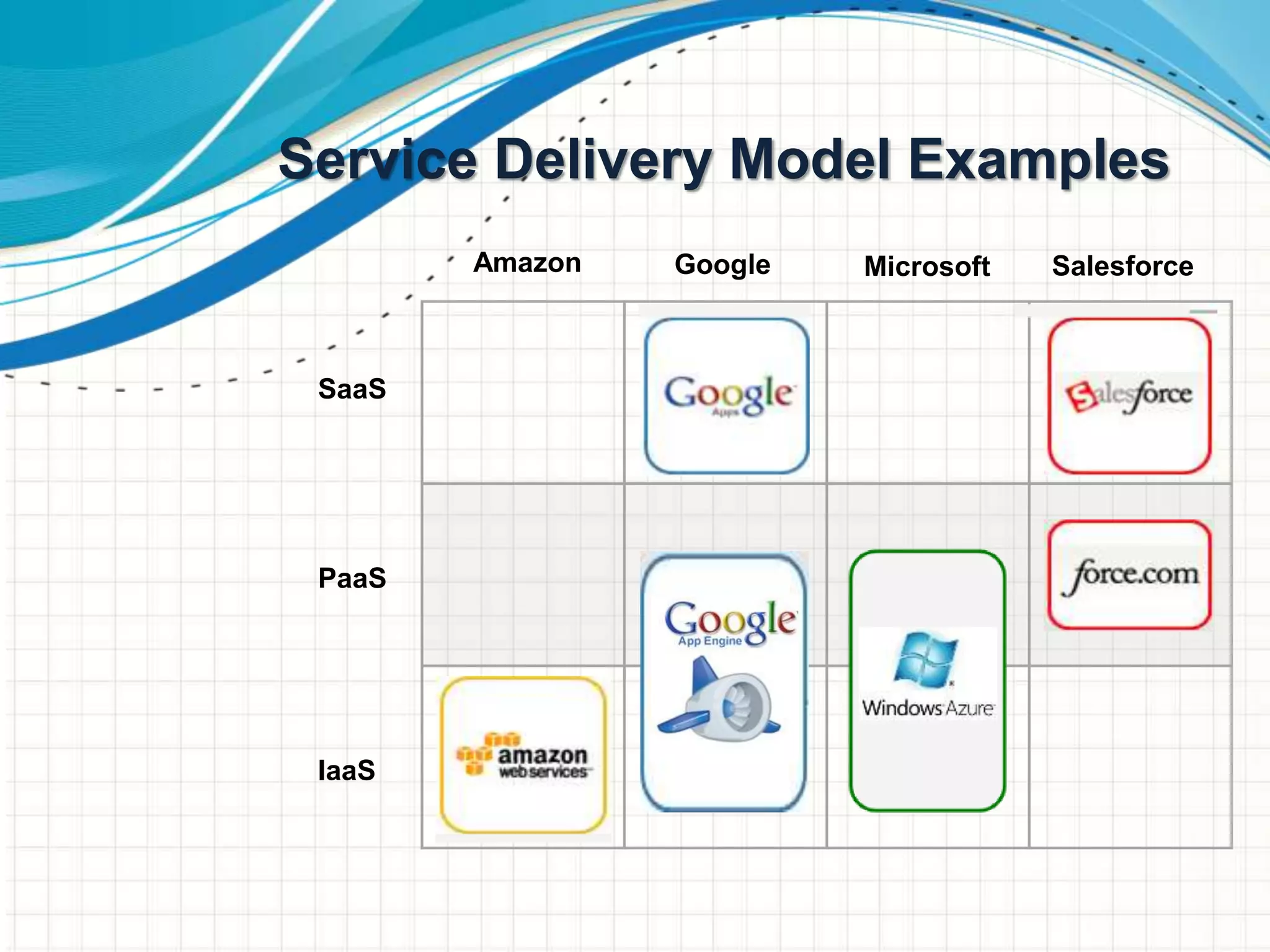 Service Delivery Model Examples
SaaS
PaaS
IaaS
Amazon Google Microsoft Salesforce
 
