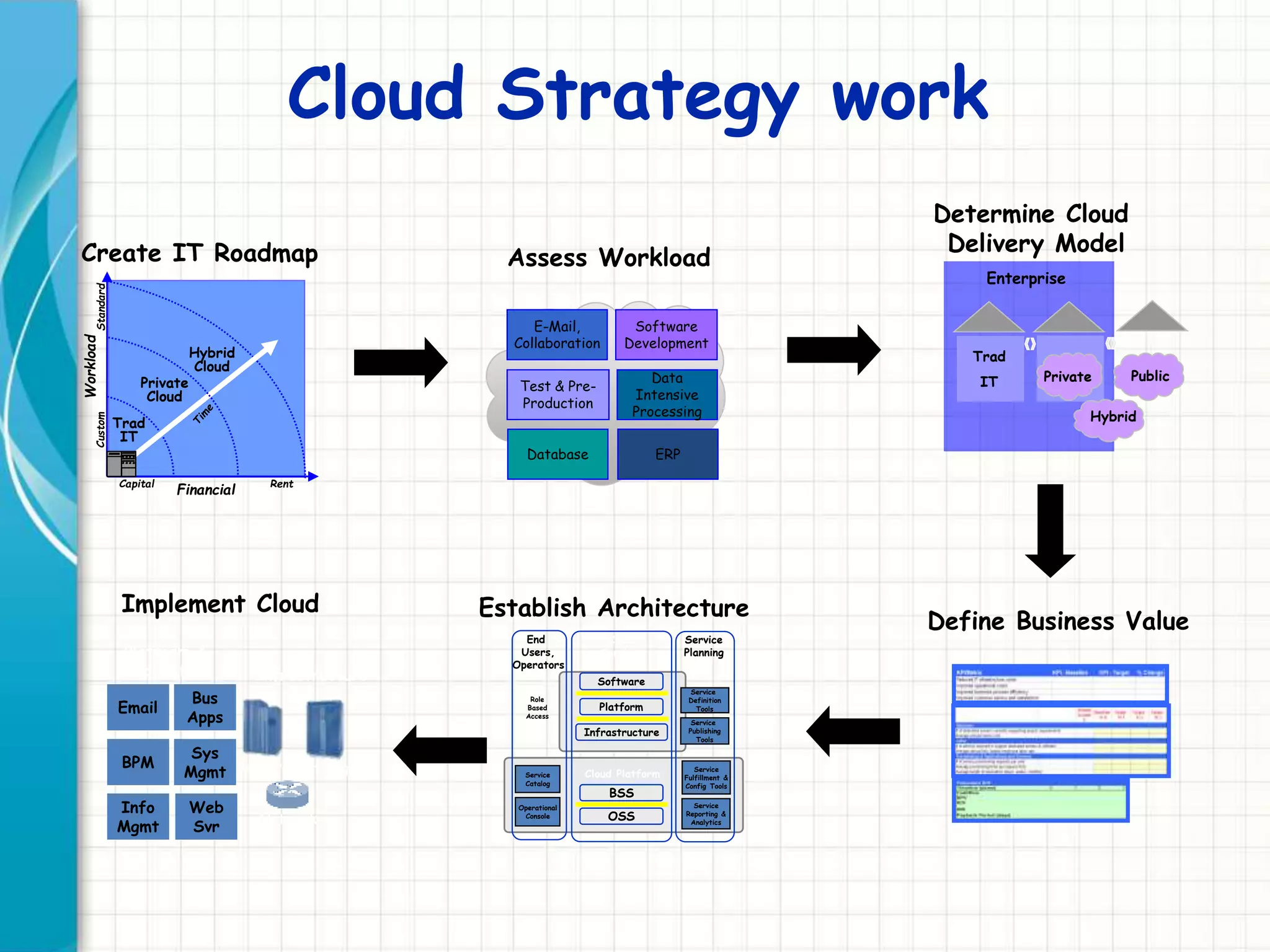 Cloud Strategy work
Implement Cloud
Servers Storage
Network
Infrastructure
Platform &
Applications
Email
Bus
Apps
BPM
Sys
Mgmt
Info
Mgmt
Web
Svr
Assess Workload
E-Mail,
Collaboration
Software
Development
Test & Pre-
Production
Data
Intensive
Processing
Database ERP
Determine Cloud
Delivery Model
Enterprise
Private Public
Hybrid
Trad
IT
Create IT Roadmap
Capital
Private
Cloud
Hybrid
Cloud
Trad
IT
Rent
Financial
Workload
CustomStandard
Establish Architecture
Service
Definition
Tools
Service
Publishing
Tools
Service
Fulfillment &
Config Tools
Service
Reporting &
Analytics
Service
Planning
Role
Based
Access
OSS
BSS
Infrastructure
Platform
Software
End
Users,
Operators
Service
Catalog
Operational
Console
Cloud
Services
Cloud Platform
Define Business Value
 