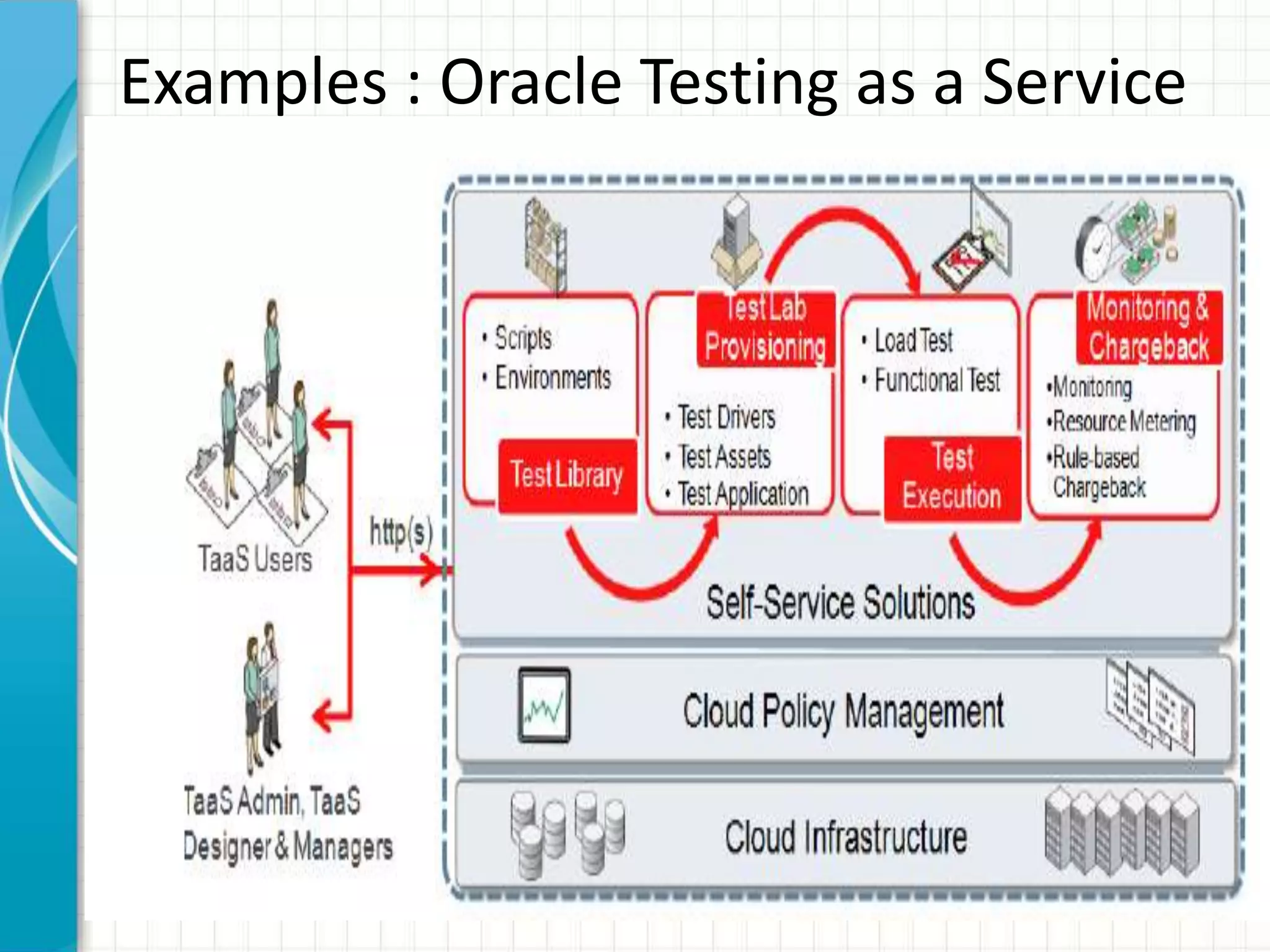 Examples : Oracle Testing as a Service
 