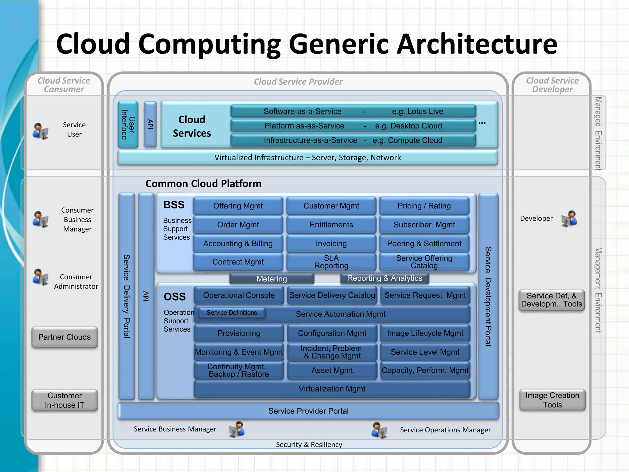 Cloud Service
Developer
Cloud Service
Consumer
Cloud Service Provider
Cloud Computing Generic Architecture
ServiceDeliveryPortal
BSS
Business
Support
Services
Offering Mgmt
Order Mgmt
Accounting & Billing
Customer Mgmt
Entitlements
Contract Mgmt SLA
Reporting
Pricing / Rating
Peering & Settlement
Subscriber Mgmt
Service Offering
Catalog
Invoicing
OSS
Operational
Support
Services
Service Automation Mgmt
Virtualization Mgmt
Reporting & AnalyticsMetering
ServiceDevelopmentPortal
Common Cloud Platform
Security & Resiliency
Consumer
Administrator
Consumer
Business
Manager
Partner Clouds
Customer
In-house IT
Service Def. &
Developm.. Tools
Image Creation
Tools
Developer
Service Definitions
Software-as-a-Service - e.g. Lotus Live
Cloud
Services
Platform as-as-Service - e.g. Desktop CloudUser
Interface
Service
User
Infrastructure-as-a-Service - e.g. Compute Cloud
Virtualized Infrastructure – Server, Storage, Network
ManagedEnvironmentManagementEnvironment
…
Operational Console
Provisioning
Monitoring & Event Mgmt
Service Delivery Catalog
Configuration Mgmt
Continuity Mgmt,
Backup / Restore Asset Mgmt
Service Request Mgmt
Service Level Mgmt
Image Lifecycle Mgmt
Capacity, Perform. Mgmt
Incident, Problem
& Change Mgmt
Service Provider Portal
Service Business Manager Service Operations Manager
API
API
 