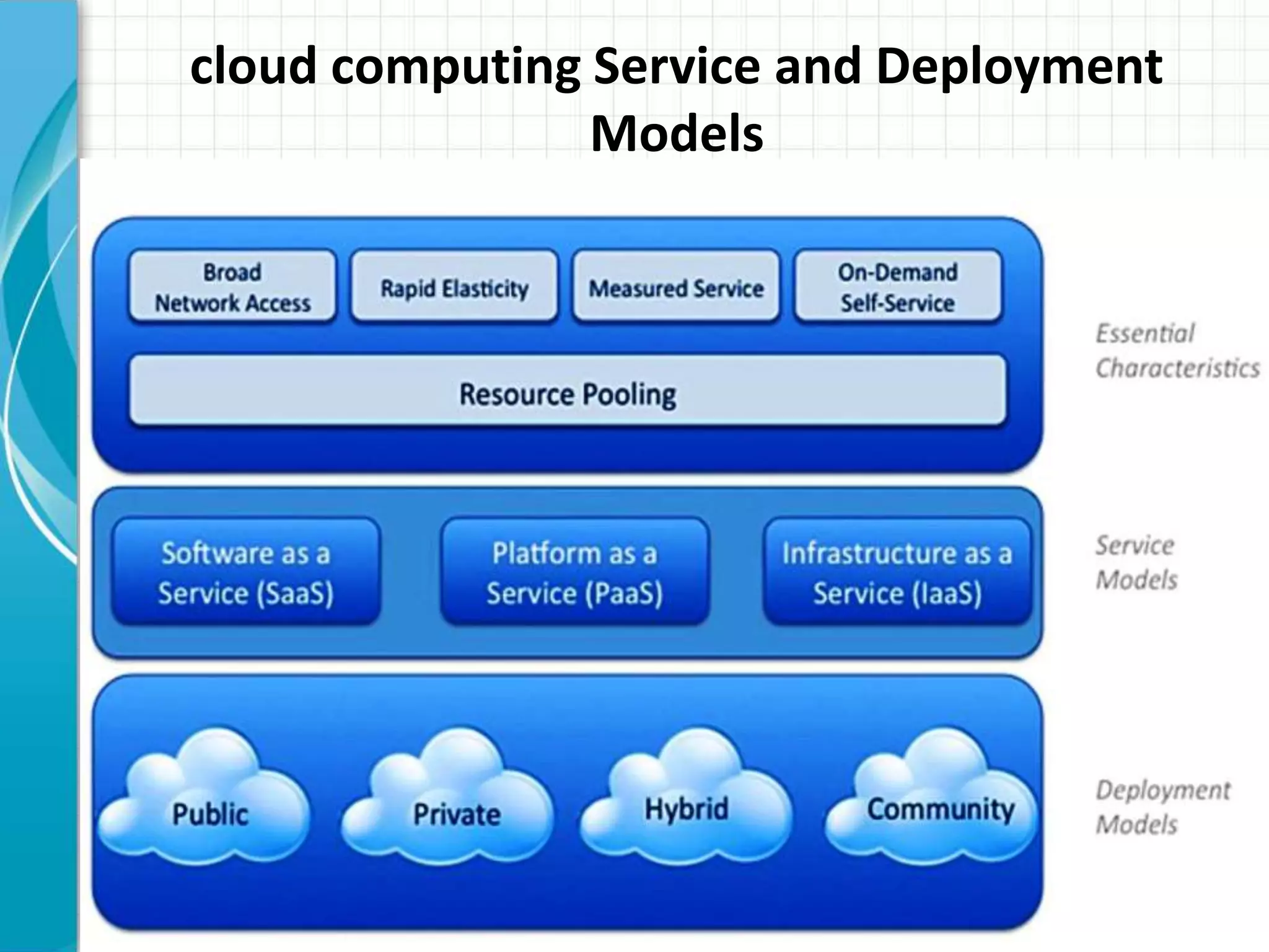 cloud computing Service and Deployment
Models
 