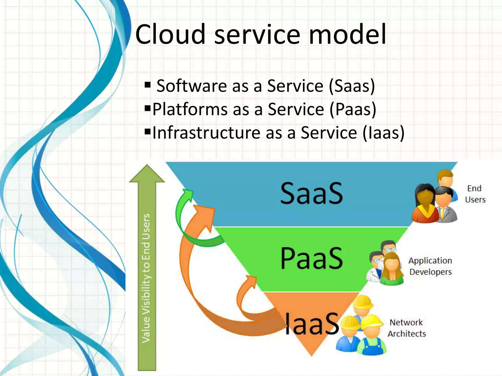  Software as a Service (Saas)
Platforms as a Service (Paas)
Infrastructure as a Service (Iaas)
Cloud service model
 