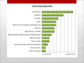 Cloud Computing Security & Regulatory Compliance | PPT