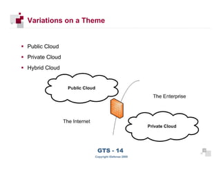 Variations on a Theme


      Public Cloud
      Private Cloud
      Hybrid Cloud




 12
                         GTS - 14                 12

12
                        Copyright iDefense 2009
 