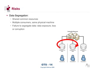 Risks

      Data Segregation:
      • Shared common resources
      • Multiple consumers, same physical machine
      • Failure to segregate data: data exposure, loss
        or corruption




 19
                                      GTS - 14                 19

19
                                     Copyright iDefense 2009
 
