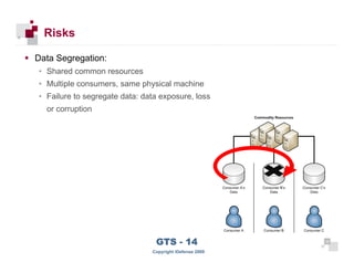 Risks

      Data Segregation:
      • Shared common resources
      • Multiple consumers, same physical machine
      • Failure to segregate data: data exposure, loss
        or corruption




 20
                                      GTS - 14                 20

20
                                     Copyright iDefense 2009
 