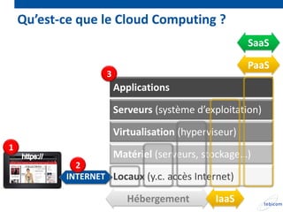 Qu’est-ce que le Cloud Computing ?
                                                      SaaS

                                                      PaaS
                   3
                       Applications

                       Serveurs (système d’exploitation)

                       Virtualisation (hyperviseur)
1
                       Matériel (serveurs, stockage…)
             2
           INTERNET Locaux (y.c. accès Internet)

                          Hébergement         IaaS
 