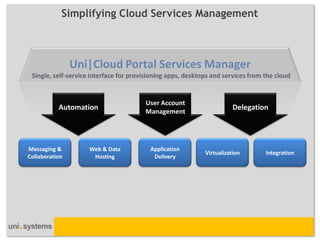 Simplifying Cloud Services Management



                Uni|Cloud Portal Services Manager
 Single, self-service interface for provisioning apps, desktops and services from the cloud


                                        User Account
           Automation                   Management
                                                                        Delegation




Messaging &          Web & Data           Application
                                                             Virtualization       Integration
Collaboration         Hosting              Delivery
 