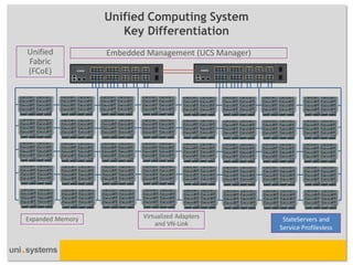 Unified Computing System
                     Key Differentiation
Unified           Embedded Management (UCS Manager)
Fabric
(FCoE)




Expanded Memory           Virtualized Adapters         StateServers and
                              and VN-Link
                                                      Service Profilesless
 