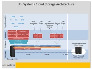 Apps/Bindings/OS                        Uni Systems Cloud Storage Architecture


                            .NET          Java

                        C          FX        PHP
                                                            Web          File      File            File
                            Mac         Windows           Application   Share   Management Backup Share
                                                                                 Appliance
                               Linux                                              Archive

                    Web Services          File System
Access




                     REST SOAP          CIFS NFS    IFS
                                                               REST     NFS              REST REST   CIFS

                              Atmos Object API
                                  Policy Engine
Software




                               Data Services                                                                         Unisystems Enterprise
                                                                                                                         Cloud Storage
                                                                Tenant 1
                                                                Tenant 2
                                                  Tenant 3
Hardware




                                                   TCP/IP                       TCP/IP                      TCP/IP
                                                                                                                      Atmos-Powered
                                                                                                                       Cloud Service
                   Service provider
 