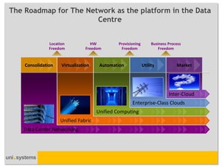 The Roadmap for The Network as the platform in the Data
                       Centre


               Location            HW         Provisioning        Business Process
               Freedom           Freedom       Freedom                Freedom


    Consolidation    Virtualization    Automation            Utility           Market




                                                                           Inter-Cloud
                                                     Enterprise-Class Clouds
                                      Unified Computing
                    Unified Fabric
    Data Center Networking
 