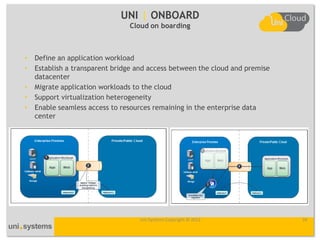 oarding solution will address these issues as application workloads are
private clouds, enabling the enterprise to:

on workload.                                              UNI | ONBOARD
                                                           Cloud on boarding
 tions to the cloud, moving one virtual machine to the cloud may not suffice
 an one virtual machine will need to migrate to the cloud thus defining the
an example, an application could consist of a virtual machine containing the
nd a virtual machine containing a web stack the application may leverage.
 d can be defined as of one or more virtual machines needed to define a
            • Define an application workload
 and are migrated to the cloud as one entity.
            •     Establish a transparent bridge and access between the cloud and premise
                  datacenter
rent bridge and access between the cloud and premise datacenter.
 orkloads to the cloud is only a minor part of the equation when! considering
siderations like: Migrate application workloadscomponents back
            • network transparency, accessibility to key to the cloud
nt management,Support virtualization optimization and secured
            • application firewalling, WAN heterogeneity
n the cloud and the premise datacenter. By creating3. Migrate applicationthe
                                                      a “bridge” between workloads to the cloud.
            • Enable seamless access to resources remainingto a target cloud can present challenges. Virtual to virtual will be
                                                     Migrating an application workload in the enterprise data
 the cloud, the network will become transparent and applications will
                  center                             the likely use-case, but physical to virtual may also arise in other use-cases. CitrixâXenConvertâ
                                                       will seamlessly on-
                                                       board application
                                                       workloads to any of
                                                       the key Citrix Cloud
                                                       Partners. Supporting
                                                       the Open Virtual
                                                       Machine Format
                                                       (OVF) will allow
                                                       virtual machines to be
                                                       packaged into
                                                       applications
                                                       workloads.


                                                                    Uni Systems Copyright © 2012                                                 34
                                                       4. Support virtualization heterogeneity.
                                                       The on-boarding of application workloads from a premise datacenter that may be running on a
 