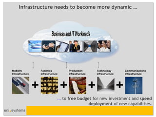 Infrastructure needs to become more dynamic …




Mobility             Facilities           Production           Technology           Communications
Infrastructure       Infrastructure       Infrastructure       Infrastructure       Infrastructure




                 +                    +                    +                    +
                                  … to free budget for new investment and speed
                                                 deployment of new capabilities.
 