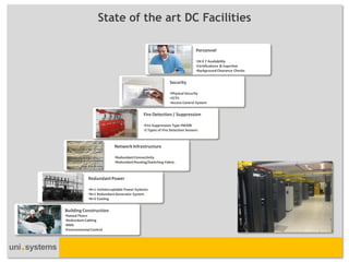 State of the art DC Facilities

                                                                            Personnel

                                                                            •24 X 7 Availability
                                                                            •Certifications & Expertise
                                                                            •Background Clearance Checks


                                                            Security

                                                            •Physical Security
                                                            •CCTV
                                                            •Access Control System


                                            Fire Detection / Suppression

                                            •Fire Suppression Type FM200
                                            •2 Types of Fire Detection Sensors



                           Network Infrastructure

                           •Redundant Connectivity
                           •Redundant Routing/Switching Fabric.



             Redundant Power

             •N+1 Uninterruptable Power Systems
             •N+1 Redundant Generator System
             •N+2 Cooling


Building Construction
•Raised Floors
•Redundant Cabling
•BMS
•Environmental Control
 