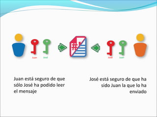 Juan

José

Juan está seguro de que
sólo José ha podido leer
el mensaje

José

Juan

José está seguro de que ha
sido Juan la que lo ha
enviado

 