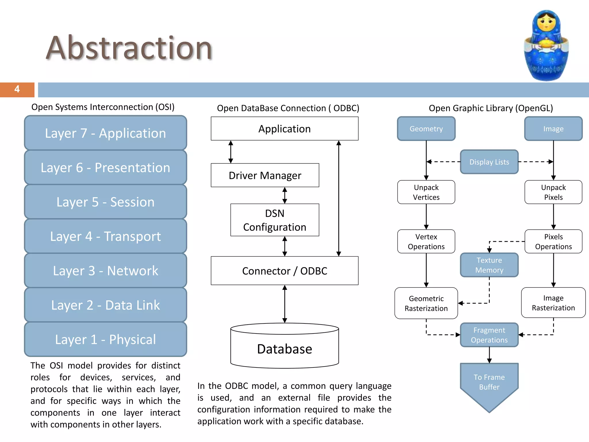 Abstraction
4
Layer 1 - Physical
Layer 2 - Data Link
Layer 3 - Network
Layer 4 - Transport
Layer 5 - Session
Layer 6 - Presentation
Layer 7 - Application
Open Systems Interconnection (OSI)
The OSI model provides for distinct
roles for devices, services, and
protocols that lie within each layer,
and for specific ways in which the
components in one layer interact
with components in other layers.
Open DataBase Connection ( ODBC)
Application
Driver Manager
DSN
Configuration
Connector / ODBC
Database
In the ODBC model, a common query language
is used, and an external file provides the
configuration information required to make the
application work with a specific database.
Open Graphic Library (OpenGL)
Geometry Image
Unpack
Vertices
Vertex
Operations
Geometric
Rasterization
Unpack
Pixels
Pixels
Operations
Image
Rasterization
Display Lists
Texture
Memory
Fragment
Operations
To Frame
Buffer
 