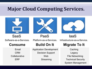 IaaS
Infrastructure-as-a-Service.
Migrate To It
PaaS
Platform-as-a-Services.
Build On It
Major Cloud Computing Services.
SaaS
Software-as-a-Services.
Consume
Email
CRM
Collaborative
ERP
Application Development
Decision Support
Web
Streaming
Caching
Legacy
File Networking
Technical Security
System Management
 