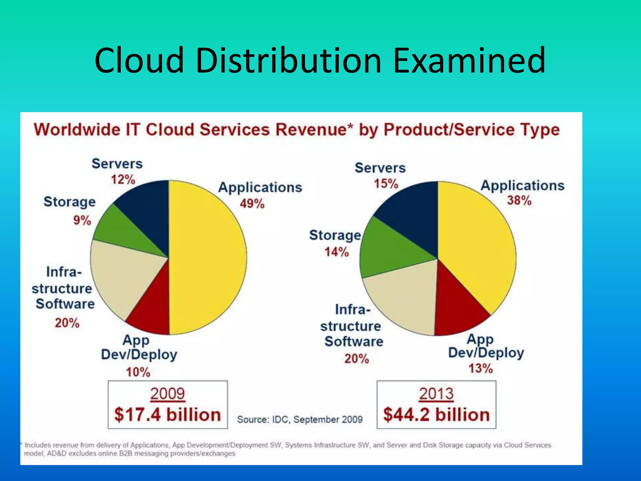 Cloud Distribution Examined
 