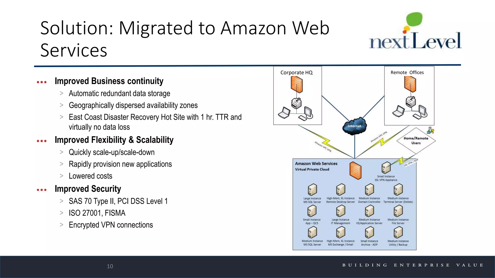 Solution: Migrated to Amazon Web
Services
10
Improved Business continuity
> Automatic redundant data storage
> Geographically dispersed availability zones
> East Coast Disaster Recovery Hot Site with 1 hr. TTR and
virtually no data loss
Improved Flexibility & Scalability
> Quickly scale-up/scale-down
> Rapidly provision new applications
> Lowered costs
Improved Security
> SAS 70 Type II, PCI DSS Level 1
> ISO 27001, FISMA
> Encrypted VPN connections
Corporate HQ Remote Offices
 
