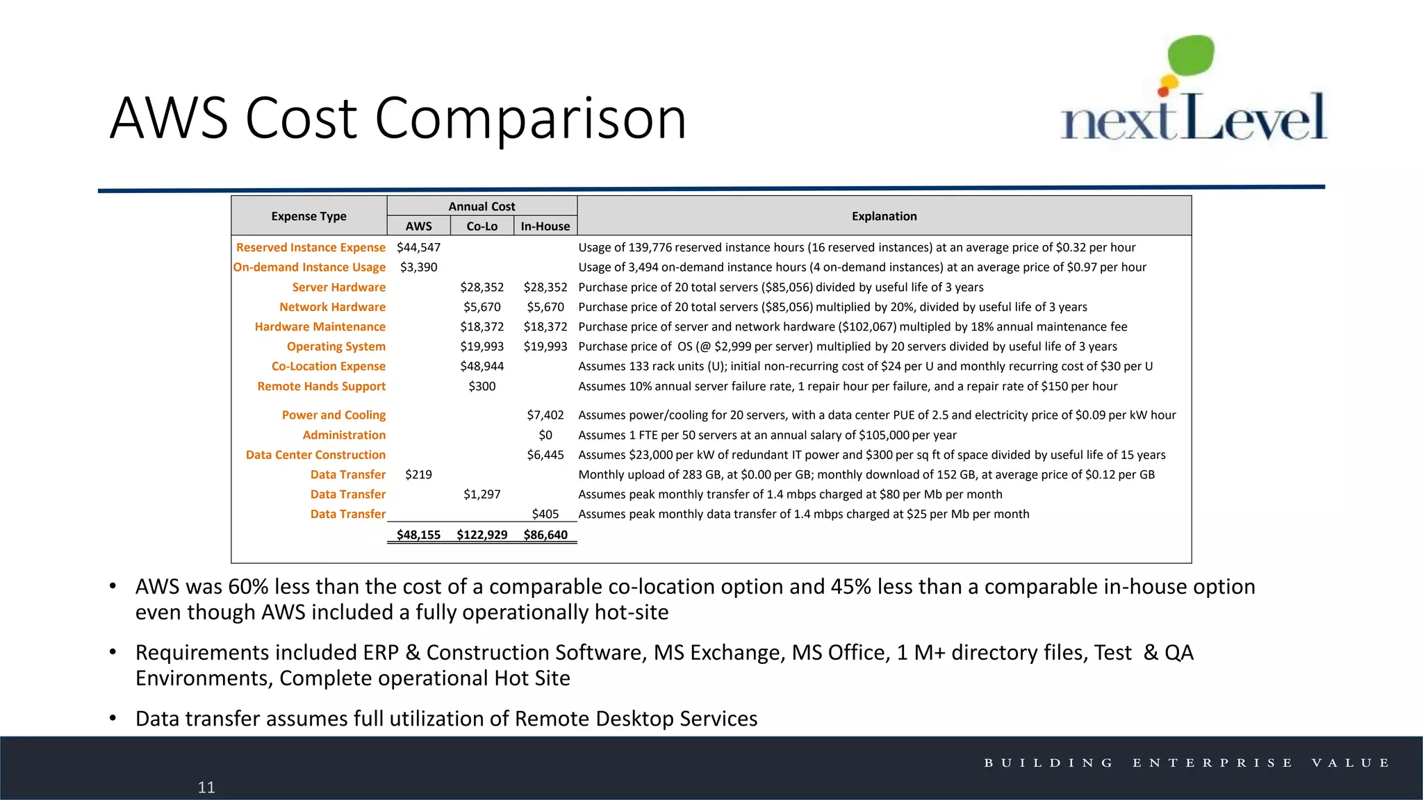 AWS Cost Comparison
11
Expense Type
Annual Cost
Explanation
AWS Co-Lo In-House
Reserved Instance Expense $44,547 Usage of 139,776 reserved instance hours (16 reserved instances) at an average price of $0.32 per hour
On-demand Instance Usage $3,390 Usage of 3,494 on-demand instance hours (4 on-demand instances) at an average price of $0.97 per hour
Server Hardware $28,352 $28,352 Purchase price of 20 total servers ($85,056) divided by useful life of 3 years
Network Hardware $5,670 $5,670 Purchase price of 20 total servers ($85,056) multiplied by 20%, divided by useful life of 3 years
Hardware Maintenance $18,372 $18,372 Purchase price of server and network hardware ($102,067) multipled by 18% annual maintenance fee
Operating System $19,993 $19,993 Purchase price of OS (@ $2,999 per server) multiplied by 20 servers divided by useful life of 3 years
Co-Location Expense $48,944 Assumes 133 rack units (U); initial non-recurring cost of $24 per U and monthly recurring cost of $30 per U
Remote Hands Support $300 Assumes 10% annual server failure rate, 1 repair hour per failure, and a repair rate of $150 per hour
Power and Cooling $7,402 Assumes power/cooling for 20 servers, with a data center PUE of 2.5 and electricity price of $0.09 per kW hour
Administration $0 Assumes 1 FTE per 50 servers at an annual salary of $105,000 per year
Data Center Construction $6,445 Assumes $23,000 per kW of redundant IT power and $300 per sq ft of space divided by useful life of 15 years
Data Transfer $219 Monthly upload of 283 GB, at $0.00 per GB; monthly download of 152 GB, at average price of $0.12 per GB
Data Transfer $1,297 Assumes peak monthly transfer of 1.4 mbps charged at $80 per Mb per month
Data Transfer $405 Assumes peak monthly data transfer of 1.4 mbps charged at $25 per Mb per month
$48,155 $122,929 $86,640
• AWS was 60% less than the cost of a comparable co-location option and 45% less than a comparable in-house option
even though AWS included a fully operationally hot-site
• Requirements included ERP & Construction Software, MS Exchange, MS Office, 1 M+ directory files, Test & QA
Environments, Complete operational Hot Site
• Data transfer assumes full utilization of Remote Desktop Services
 