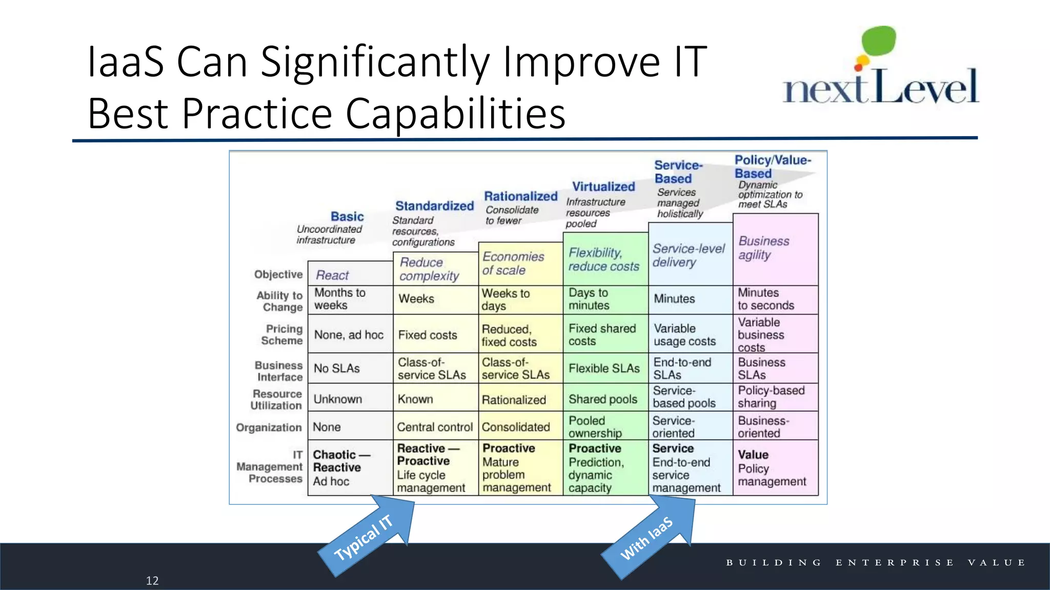 IaaS Can Significantly Improve IT
Best Practice Capabilities
12
 