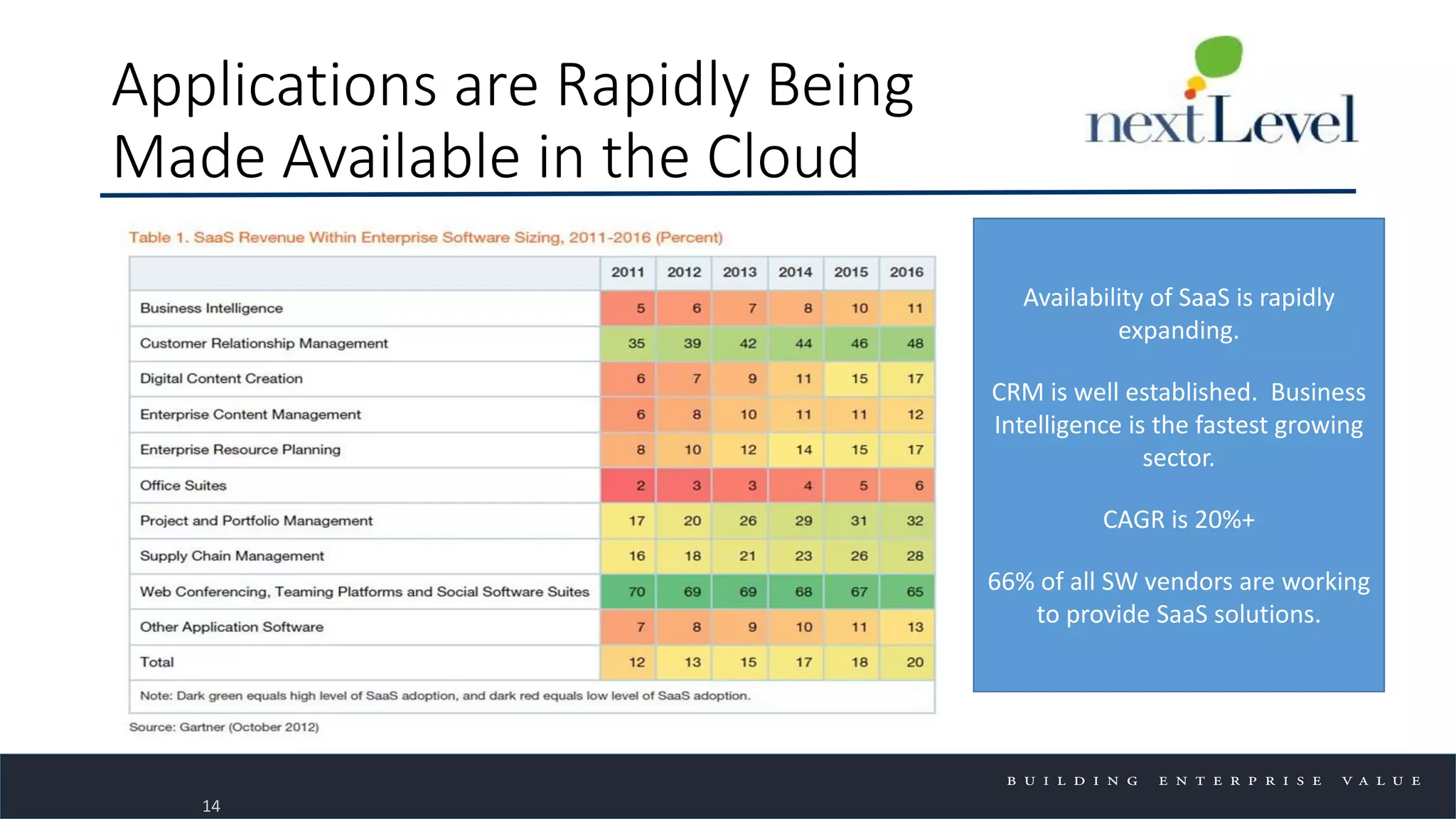 Applications are Rapidly Being
Made Available in the Cloud
14
Availability of SaaS is rapidly
expanding.
CRM is well established. Business
Intelligence is the fastest growing
sector.
CAGR is 20%+
66% of all SW vendors are working
to provide SaaS solutions.
 