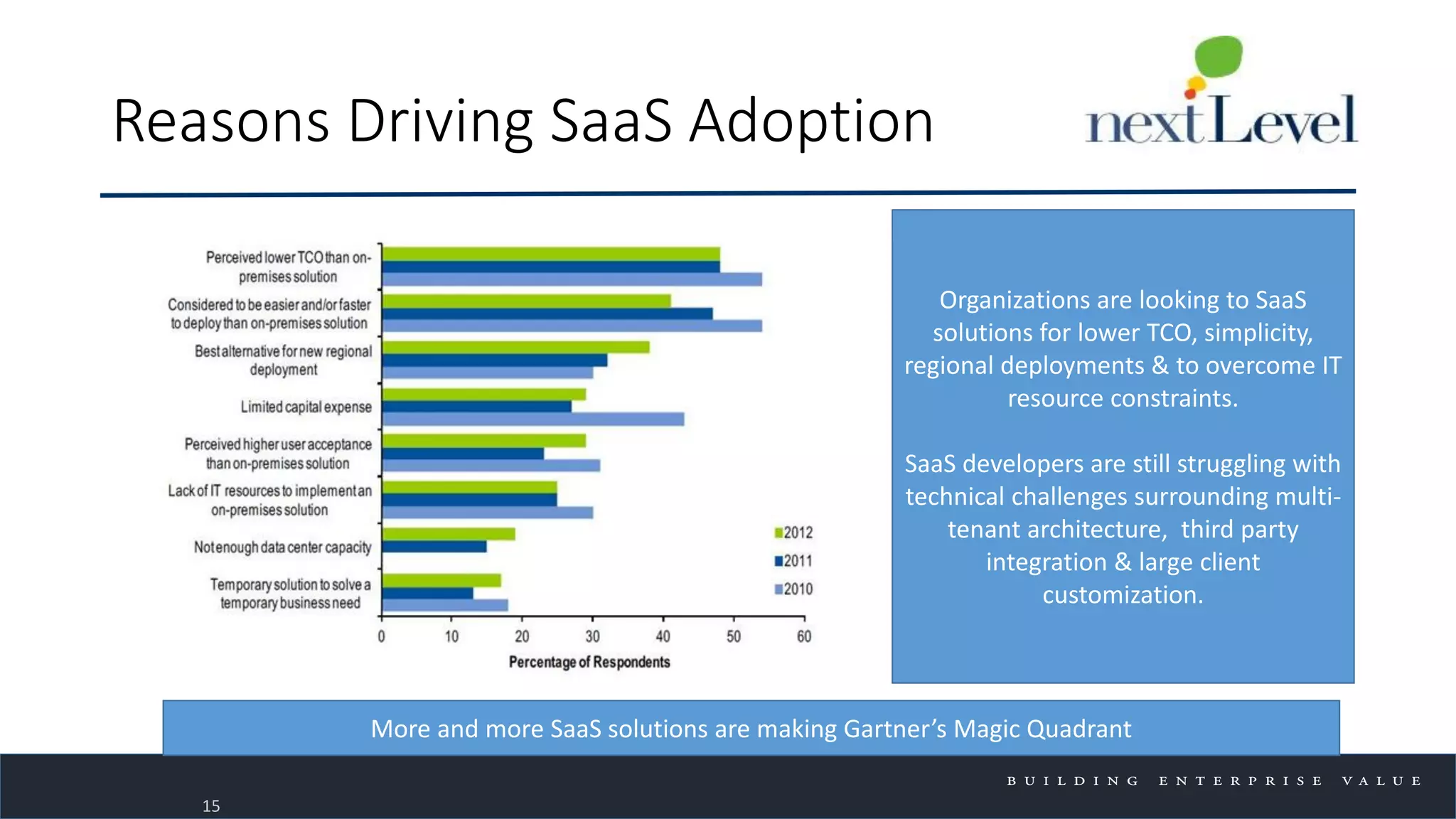 Reasons Driving SaaS Adoption
15
Organizations are looking to SaaS
solutions for lower TCO, simplicity,
regional deployments & to overcome IT
resource constraints.
SaaS developers are still struggling with
technical challenges surrounding multi-
tenant architecture, third party
integration & large client
customization.
More and more SaaS solutions are making Gartner’s Magic Quadrant
 
