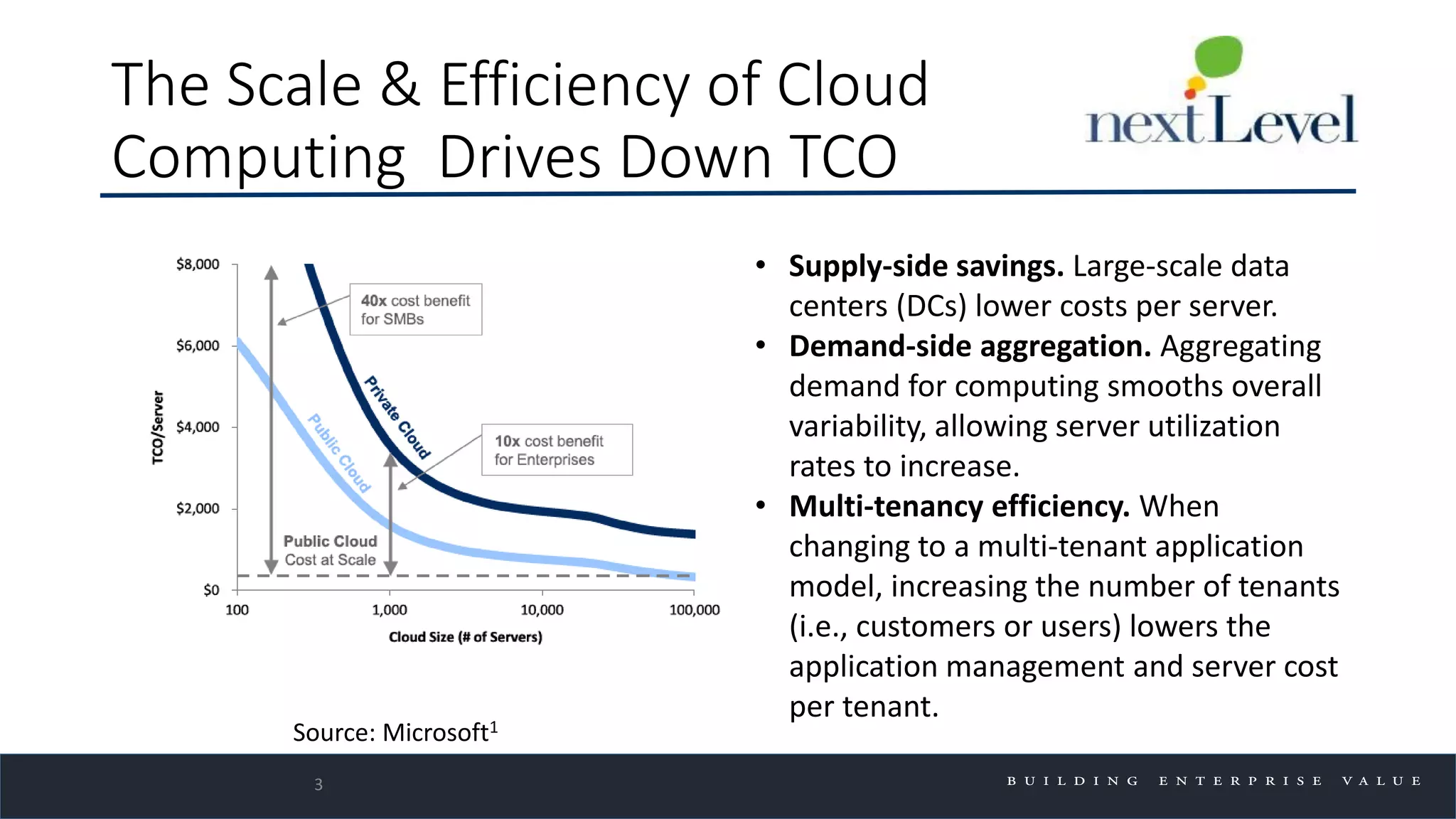 The Scale & Efficiency of Cloud
Computing Drives Down TCO
3
• Supply-side savings. Large-scale data
centers (DCs) lower costs per server.
• Demand-side aggregation. Aggregating
demand for computing smooths overall
variability, allowing server utilization
rates to increase.
• Multi-tenancy efficiency. When
changing to a multi-tenant application
model, increasing the number of tenants
(i.e., customers or users) lowers the
application management and server cost
per tenant.
Source: Microsoft1
 