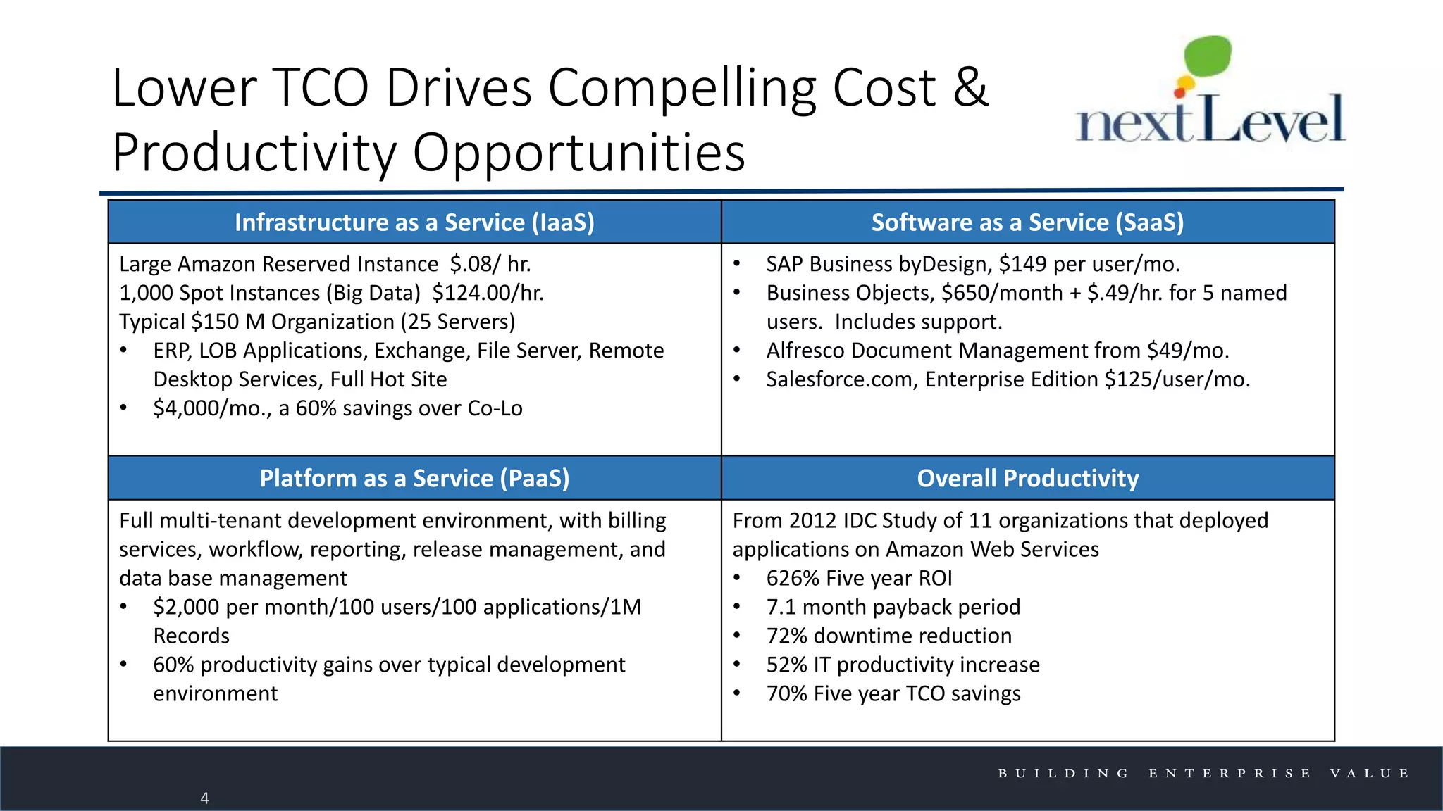 Lower TCO Drives Compelling Cost &
Productivity Opportunities
Infrastructure as a Service (IaaS) Software as a Service (SaaS)
Large Amazon Reserved Instance $.08/ hr.
1,000 Spot Instances (Big Data) $124.00/hr.
Typical $150 M Organization (25 Servers)
• ERP, LOB Applications, Exchange, File Server, Remote
Desktop Services, Full Hot Site
• $4,000/mo., a 60% savings over Co-Lo
• SAP Business byDesign, $149 per user/mo.
• Business Objects, $650/month + $.49/hr. for 5 named
users. Includes support.
• Alfresco Document Management from $49/mo.
• Salesforce.com, Enterprise Edition $125/user/mo.
Platform as a Service (PaaS) Overall Productivity
Full multi-tenant development environment, with billing
services, workflow, reporting, release management, and
data base management
• $2,000 per month/100 users/100 applications/1M
Records
• 60% productivity gains over typical development
environment
From 2012 IDC Study of 11 organizations that deployed
applications on Amazon Web Services
• 626% Five year ROI
• 7.1 month payback period
• 72% downtime reduction
• 52% IT productivity increase
• 70% Five year TCO savings
4
 
