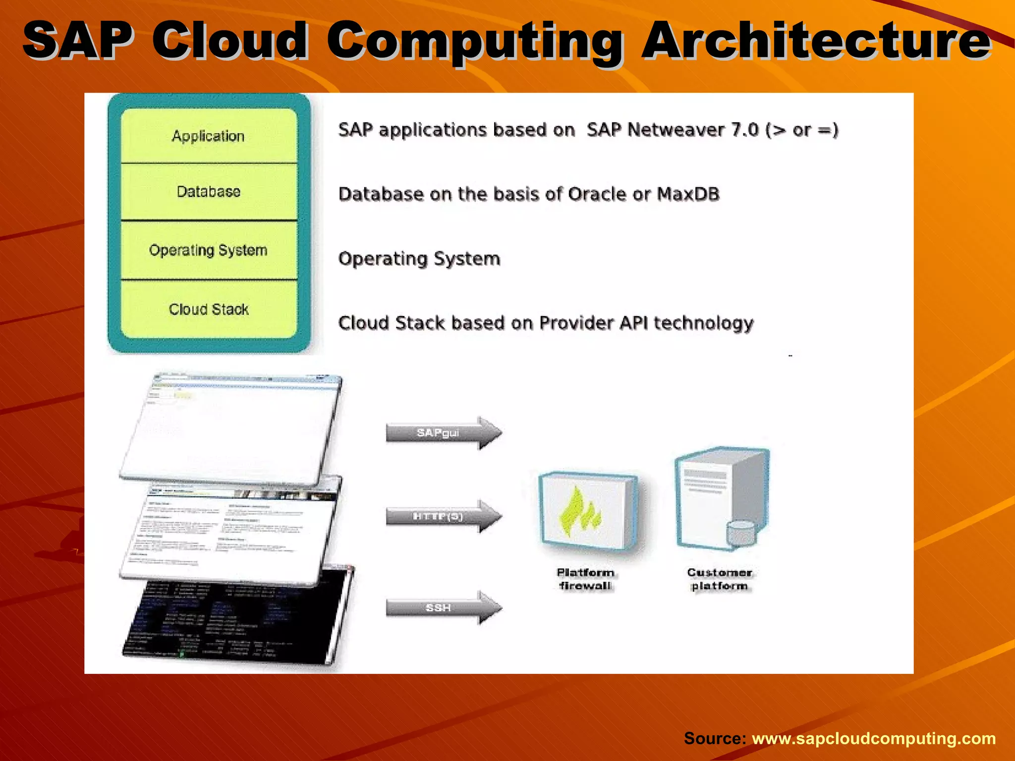 SAP Cloud Computing Architecture Source:  www.sapcloudcomputing.com 