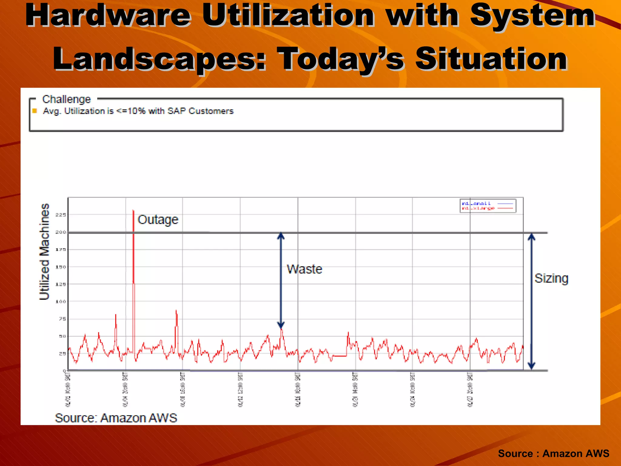 Hardware Utilization with System Landscapes: Today’s Situation Source : Amazon AWS 
