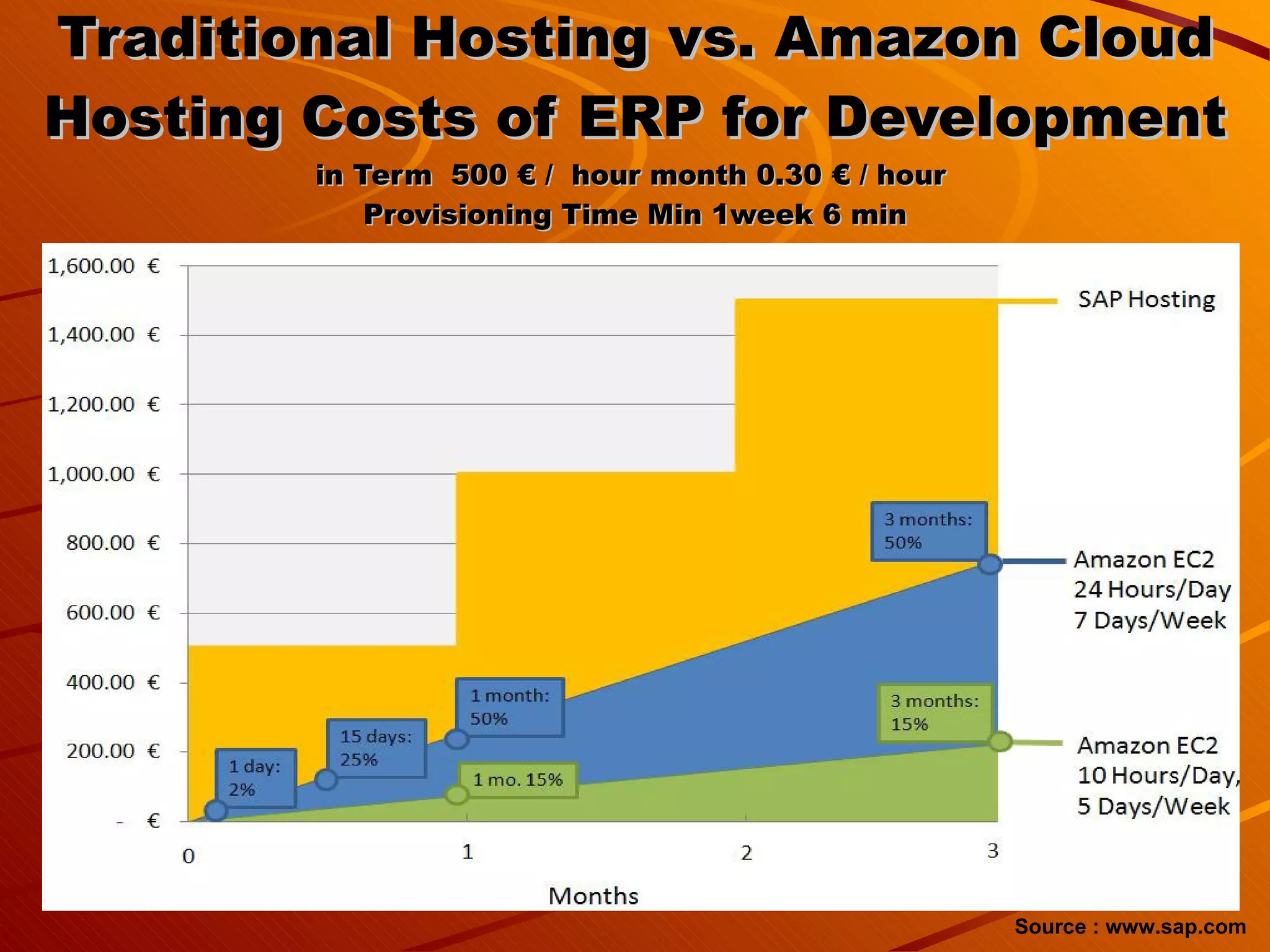 Traditional Hosting vs. Amazon Cloud Hosting Costs of ERP for Development in Term  500 € /  hour month 0.30 € / hour  Provisioning Time Min 1week 6 min Source : www.sap.com 