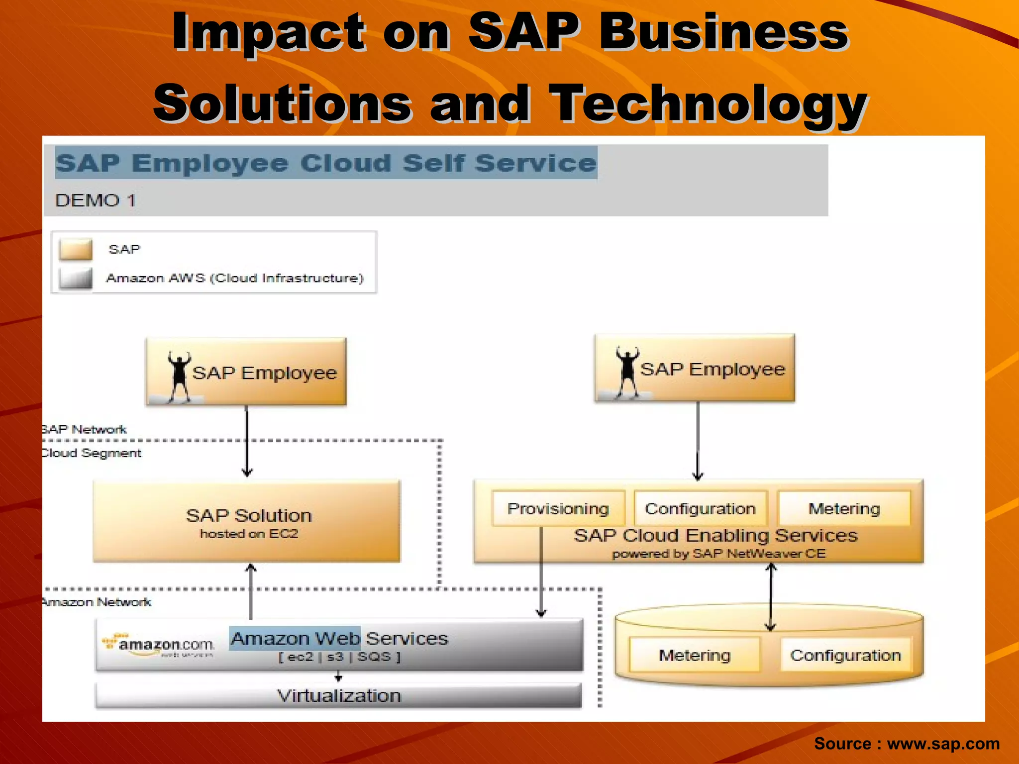 Impact on SAP Business Solutions and Technology Source : www.sap.com 