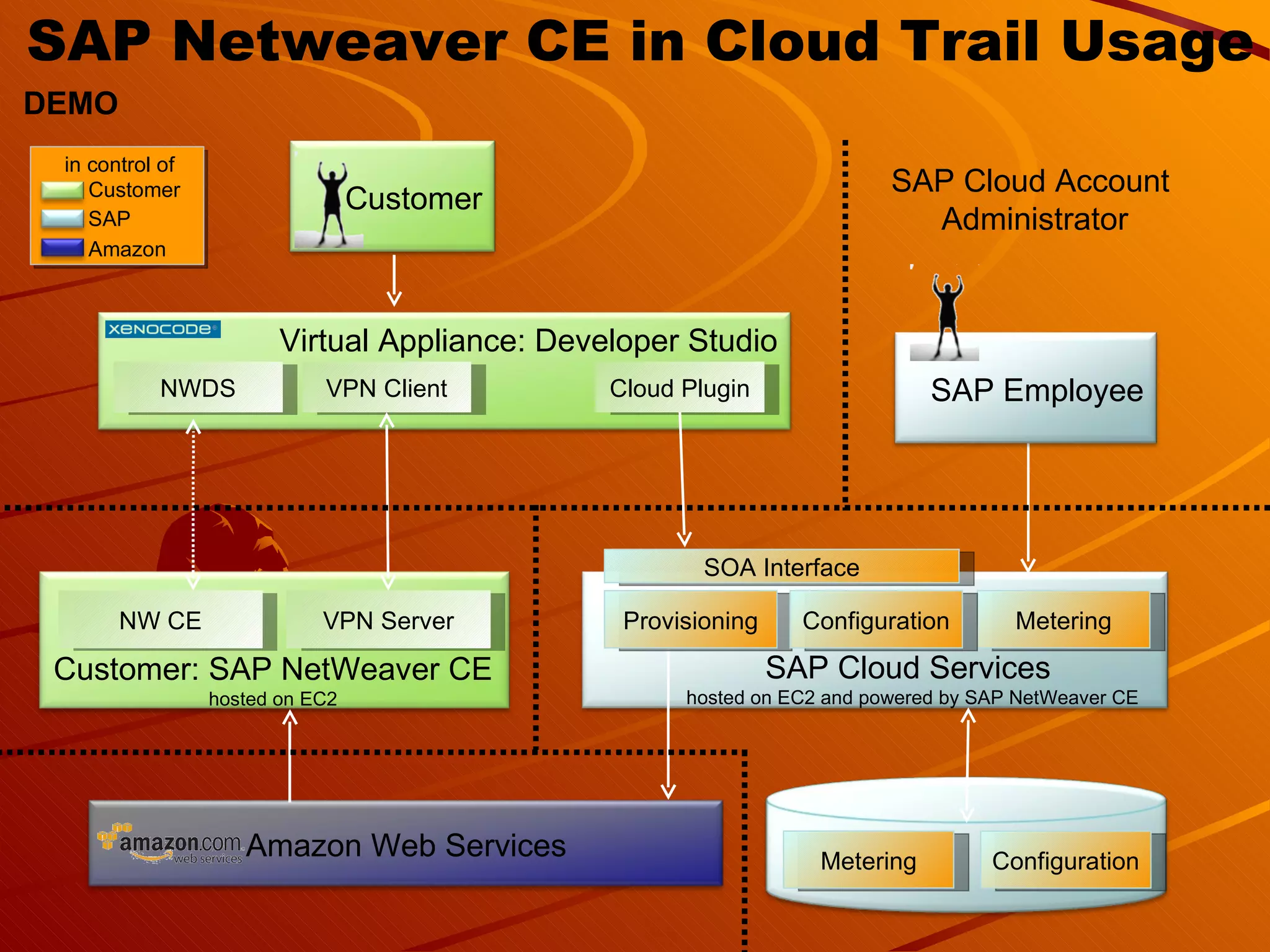 SAP Netweaver CE in Cloud Trail Usage Amazon Web Services Metering Provisioning Configuration SOA Interface Virtual Appliance: Developer Studio NWDS VPN Client Cloud Plugin Configuration Metering SAP Cloud Services  hosted on EC2 and powered by SAP NetWeaver CE VPN Server NW CE Customer: SAP NetWeaver CE hosted on EC2 Customer SAP Amazon in control of SAP Cloud Account  Administrator DEMO SAP Employee Customer 