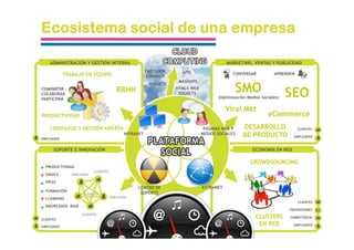 Ecosistema social de una empresa

    ADMINISTRACIÓN Y GESTIÓN INTERNA                                                    MARKETING, VENTAS Y PUBLICIDAD
                                                      FACEBOOK     APIs
            TRABAJO EN EQUIPO                                                              CONVERSAR           APRENDER
                                                       CONNECT
                                                                  MASHUPS

                                                                                            SMO
                                                       WIDGETS
                                        RRHH
                                                                                                                     SEO
COMPARTIR                                                        HTML5 WEB
COLABORAR                                                         SOCKETS
PARTICIPAR                                                                          (Optimización Medios Sociales)


                                                                                        Viral Mkt
PRODUCTIVIDAD                                                                                               eCommerce
    LIDERAZGO Y GESTIÓN ABIERTA                                               PÁGINAS WEB Y     DESARROLLO                CLIENTES

EMPLEADOS
                                           INTRANET                          MEDIOS SOCIALES    DE PRODUCTO            EMPLEADOS


      SOPORTE E INNOVACIÓN                                                                           ECONOMÍA EN RED

                                                                                                   CROWDSOURCING
  PRODUCTIVIDAD
                          CLIENTES
  EMAILS       EMPLEADO

  IDEAS
                                                CENTRO DE                    EXTRANET
  FORMACIÓN
                    CLIENTES                     SOPORTE
  LLAMADAS                           EMPLEADO
                                                                                                                          CLIENTES
  KNOWLEDGE BASE
                                                                                                                     PROVEEDORES
                   CLIENTES
CLIENTES
                                                                                                      CLUSTERS       COMPETENCIA

EMPLEADOS
                                                                                                       EN RED          EMPLEADOS
 