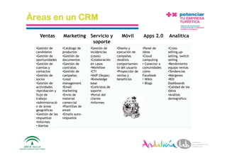 Áreas en un CRM

     Ventas           Marketing         Servicio y          Móvil          Apps 2.0        Analítica
                                         soporte
   • Gestión de       • Catálogo de     • Gestión de     • Diseño y        • Panel de      • Cross-
   candidatos         productos         incidencias      ejecución de      ideas           selling,up-
   • Gestión de       • Gestión de      (casos)          campañas          • Cloud         selling, switch
   oportunidades      documentos        • Colaboración   • Análisis        computing       selling
   • Gestión de       • Gestión de      en casos         comportamien      •  Conector a   • Rendimiento
   cuentas y          contratos         • Workflow       to del usuario    comunidades     equipo ventas
   contactos          • Gestión de      • CTI            • Proyección de   como            • Tendencias
   • Gestión de       campañas          • VoIP (Skype)   ventas y          Facebook        • Márgenes
   socios             • Lead            • Knowledge      beneficios        •  Wikis        • ROI
   • Gestión de       management        base                               •  Blogs        Dashboards
   actividades        • Email           • Contratos de                                     • Calidad de los
   • Aprobación y     marketing         soporte                                            datos
   flujo de           • Envío de        • Portal del                                       • Análisis
   trabajo            material          cliente                                            demográfico
   • Administració    comercial         • Informes
   n de áreas         • Plantillas de
   geográficas        email
   • Gestión de las   • Emails auto-
   respuestas         respuesta
   • Informes
   •  Alertas




 1/6/10                  Departamento de Marke2ng ‐ Socialtec                                                 30 
 