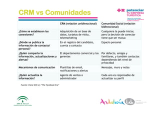 CRM vs Comunidades
                                             CRM (relación unidireccional)     Comunidad Social (relación
                                                                               bidireccional)
¿Cómo se establecen las                      Adquisición de un base de         Cualquiera la puede iniciar,
conexiones?                                  datos, tarjetas de visita,        pero la decisión de conectar
                                             telemarketing                     tiene que ser mutua
¿Dónde se publica la                         En el registro del candidato,     Espacio personal
información de contacto/                     cuenta o contacto
personal?
¿Quién comparte la                           El departamento comercial y los   Por defecto, amigos y
información, actualizaciones y               gerentes                          familiares, y también contactos
alertas?                                                                       dependiendo del nivel de
                                                                               privacidad
Mecanismos de comunicación                   Plantillas de email,              Mensajes, muro y notas
                                             notificaciones y alertas
¿Quién actualiza la                          Agente de ventas o                Cada uno es responsable de
información?                                 administrador                     actualizar su perfil

 Fuente: Clara Shih en “The Facebook Era” 




  1/6/10                    Departamento de Marke2ng ‐ Socialtec                                                 34 
 