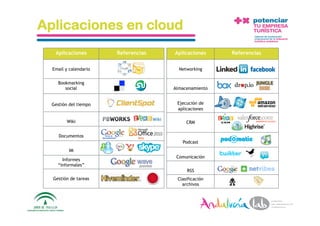 Aplicaciones en cloud
    Aplicaciones               Referencias         Aplicaciones     Referencias


  Email y calendario                                 Networking


     Bookmarking
        social                                     Almacenamiento


  Gestión del tiempo                                Ejecución de
                                                    aplicaciones

          Wiki                                          CRM

     Documentos
                                                      Podcast
          IM
                                                    Comunicación
       Informes
     “informales”
                                                        RSS
   Gestión de tareas                                Clasificación
                                                      archivos



1/6/10                 Departamento de Marke2ng ‐ Socialtec                       9 
 