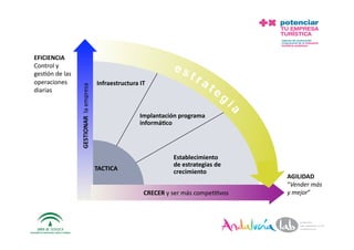 EFICIENCIA 
Control y 
ges2ón de las 
operaciones                               Infraestructura IT 
                 GESTIONAR  la empresa 
diarias 


                                                          Implantación programa 
                                                          informáCco 




                                                                     Establecimiento 
                                                                     de estrategias de 
                                          TACTICA                    crecimiento 
                                                                                          AGILIDAD 
                                                                                          “Vender más 
                                                           CRECER y ser más compe22vos    y mejor” 




     10/5/10                                 Departamento de Marke2ng ‐ Socialtec                  33 
 