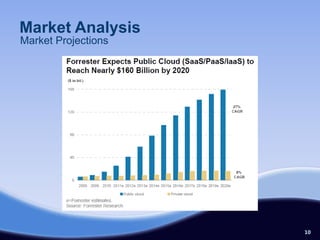 Market Analysis
Market Projections




                     10
 