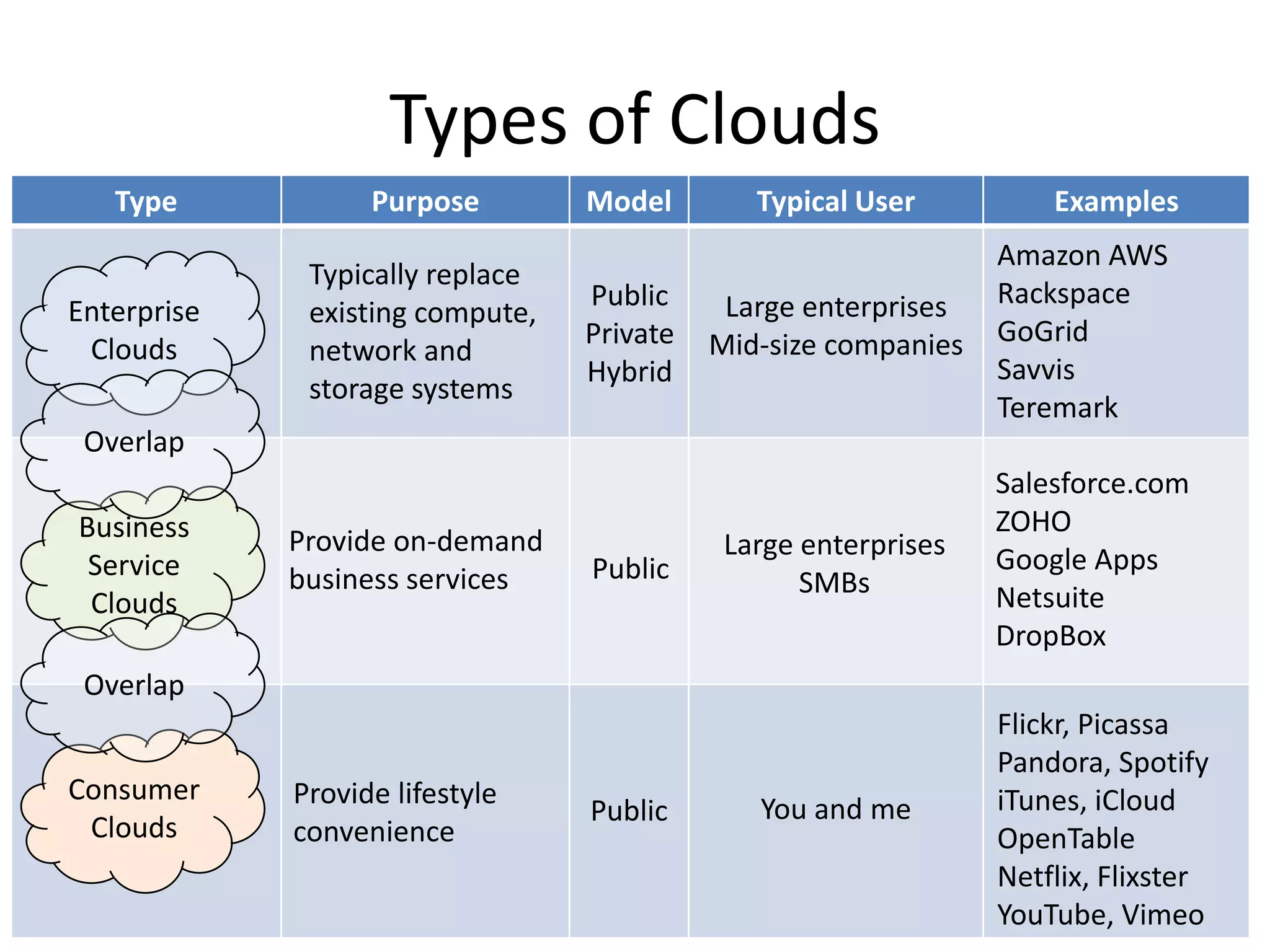 Types of Clouds
   Type            Purpose        Model        Typical User          Examples
                                                                 Amazon AWS
              Typically replace
                                  Public     Large enterprises   Rackspace
Enterprise    existing compute,
                                  Private   Mid-size companies   GoGrid
 Clouds       network and
                                  Hybrid                         Savvis
              storage systems
                                                                 Teremark
 Overlap
                                                                 Salesforce.com
Business                                                         ZOHO
             Provide on-demand               Large enterprises
 Service                          Public                         Google Apps
             business services                     SMBs
 Clouds                                                          Netsuite
                                                                 DropBox
 Overlap
                                                                 Flickr, Picassa
                                                                 Pandora, Spotify
Consumer     Provide lifestyle                                   iTunes, iCloud
                                  Public       You and me
 Clouds      convenience                                         OpenTable
                                                                 Netflix, Flixster
                                                                 YouTube, Vimeo  17
 