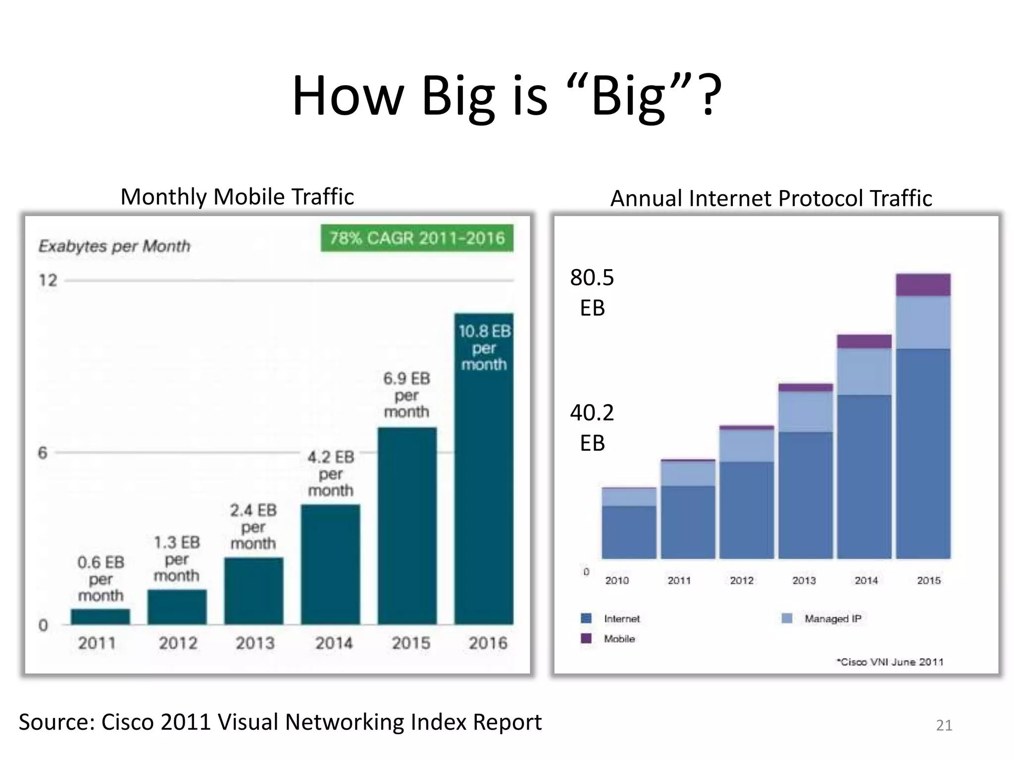 How Big is “Big”?
         Monthly Mobile Traffic                        Annual Internet Protocol Traffic


                                                    80.5
                                                     EB



                                                    40.2
                                                     EB




Source: Cisco 2011 Visual Networking Index Report                                         21
 