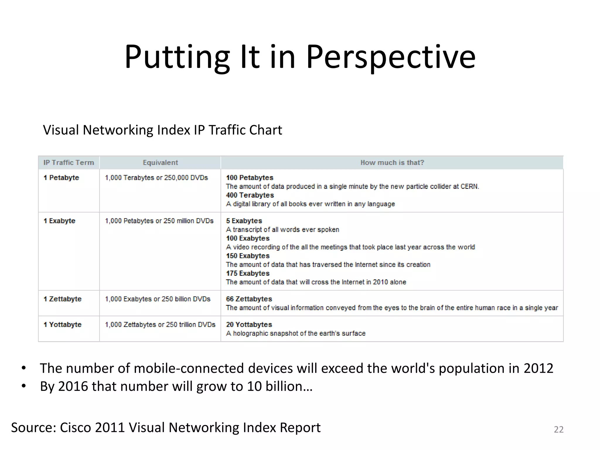 Putting It in Perspective
     Visual Networking Index IP Traffic Chart




 • The number of mobile-connected devices will exceed the world's population in 2012
 • By 2016 that number will grow to 10 billion…

Source: Cisco 2011 Visual Networking Index Report                                  22
 