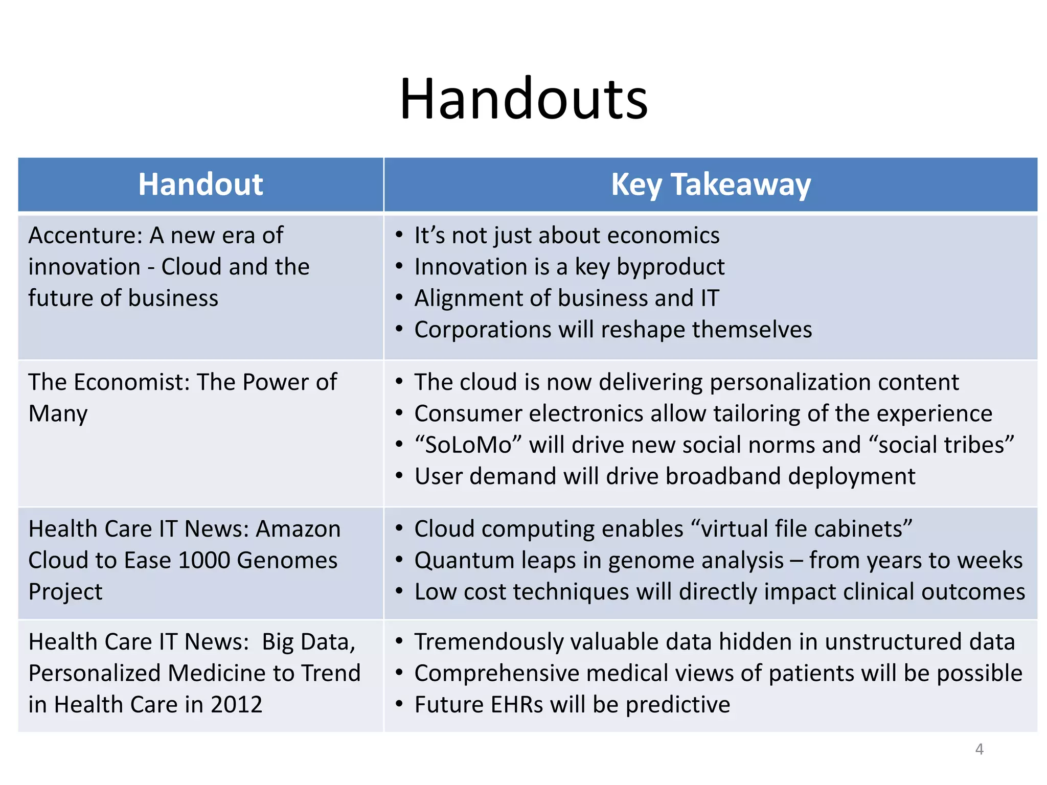Handouts
          Handout                                      Key Takeaway
Accenture: A new era of          •   It’s not just about economics
innovation - Cloud and the       •   Innovation is a key byproduct
future of business               •   Alignment of business and IT
                                 •   Corporations will reshape themselves

The Economist: The Power of      •   The cloud is now delivering personalization content
Many                             •   Consumer electronics allow tailoring of the experience
                                 •   “SoLoMo” will drive new social norms and “social tribes”
                                 •   User demand will drive broadband deployment

Health Care IT News: Amazon      • Cloud computing enables “virtual file cabinets”
Cloud to Ease 1000 Genomes       • Quantum leaps in genome analysis – from years to weeks
Project                          • Low cost techniques will directly impact clinical outcomes
Health Care IT News: Big Data,   • Tremendously valuable data hidden in unstructured data
Personalized Medicine to Trend   • Comprehensive medical views of patients will be possible
in Health Care in 2012           • Future EHRs will be predictive
                                                                                         4
 