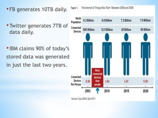 •FB generates 10TB daily.
•Twitter generates 7TB of
data daily.
•IBM claims 90% of today’s
stored data was generated
in just the last two years.
 