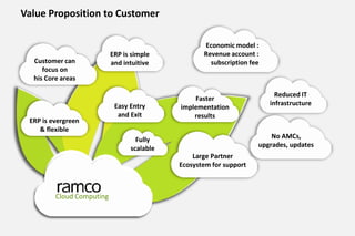Value Proposition to Customer 
ERP is evergreen 
& flexible 
ERP is simple 
and intuitive 
CClloouudd C Coommpuptuintigng 
Fully 
scalable 
Economic model : 
Revenue account : 
subscription fee 
Faster 
implementation 
results 
Large Partner 
Ecosystem for support 
Reduced IT 
infrastructure 
No AMCs, 
upgrades, updates 
Easy Entry 
and Exit 
Customer can 
focus on 
his Core areas 
 