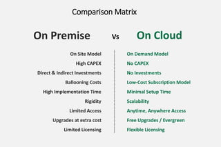 Comparison Matrix 
On Premise Vs On Cloud 
On Site Model 
High CAPEX 
Direct & Indirect Investments 
Ballooning Costs 
High Implementation Time 
Rigidity 
Limited Access 
Upgrades at extra cost 
Limited Licensing 
On Demand Model 
No CAPEX 
No Investments 
Low-Cost Subscription Model 
Minimal Setup Time 
Scalability 
Anytime, Anywhere Access 
Free Upgrades / Evergreen 
Flexible Licensing 
 