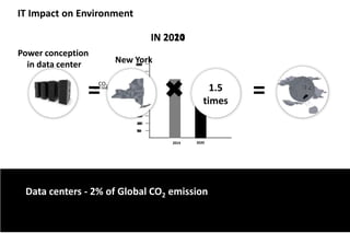 IINN 22002140 
Power conception 
in data center New York 
= = 
2014 
500 
100 
450 
90 
400 
80 
350 
70 
300 
60 
250 
50 
200 
40 
150 
30 
100 
20 
50 
IT Impact on Environment 
Energy 
CO2 emissions 
(Mil Megawatt hours) 
(Mega Tons) 
10 
1.5 
times 
2020 
Data centers - 2% of Global CO2 emission 
 